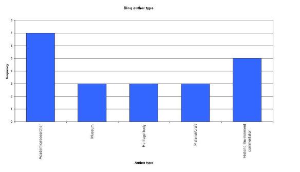 The blogs I follow - general classes of author type.