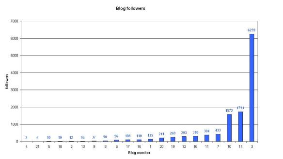 The number of followers that WordPress indicates for the blogs that I follow.