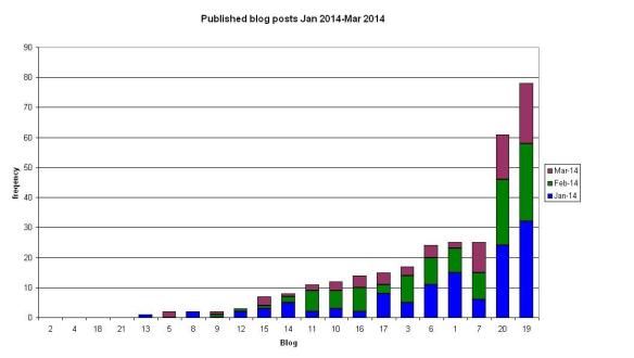 The frequency of blog posts published by the blogs I follow, for January, February and 1-23 March 2014.